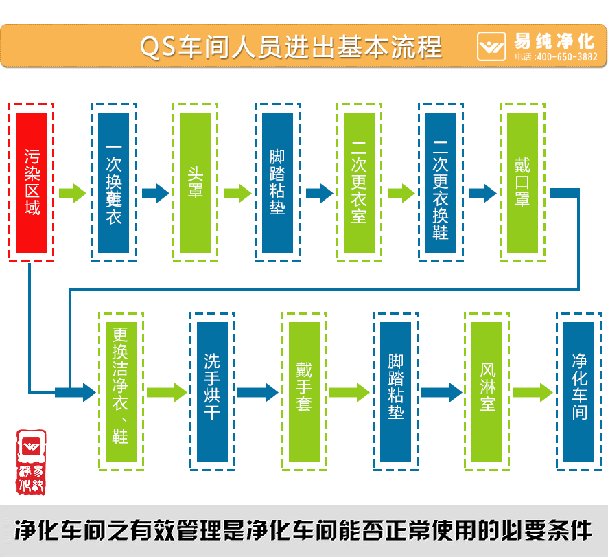 食品廠凈化車(chē)間人員進(jìn)出基本流程